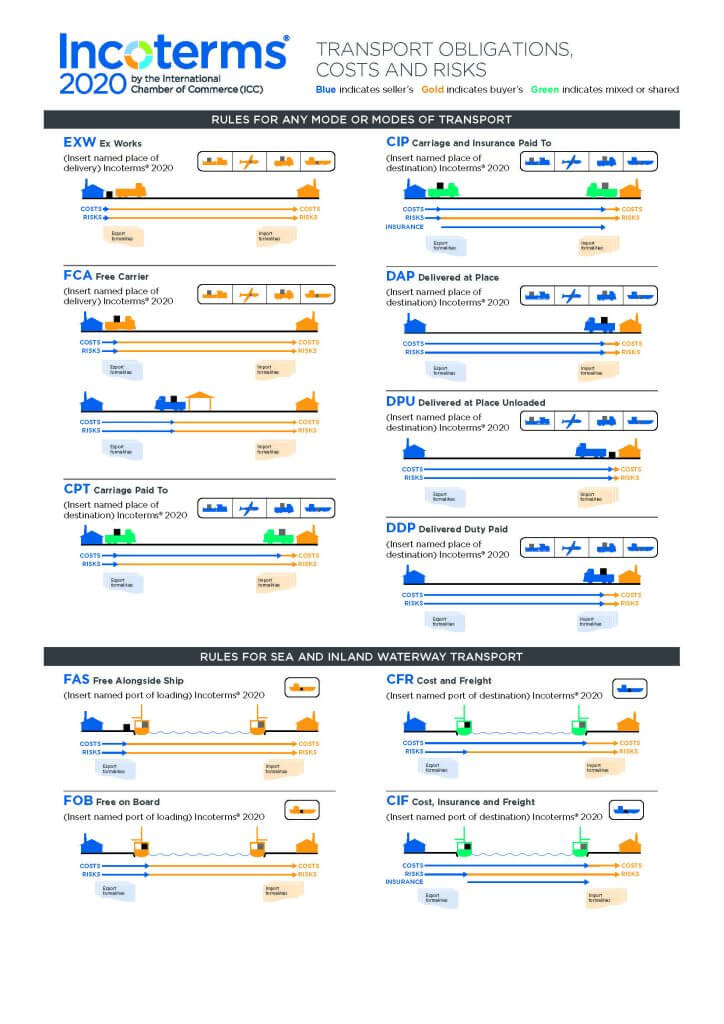 Incoterms Wallchart showing all the terms from EXW, CIF to DAP